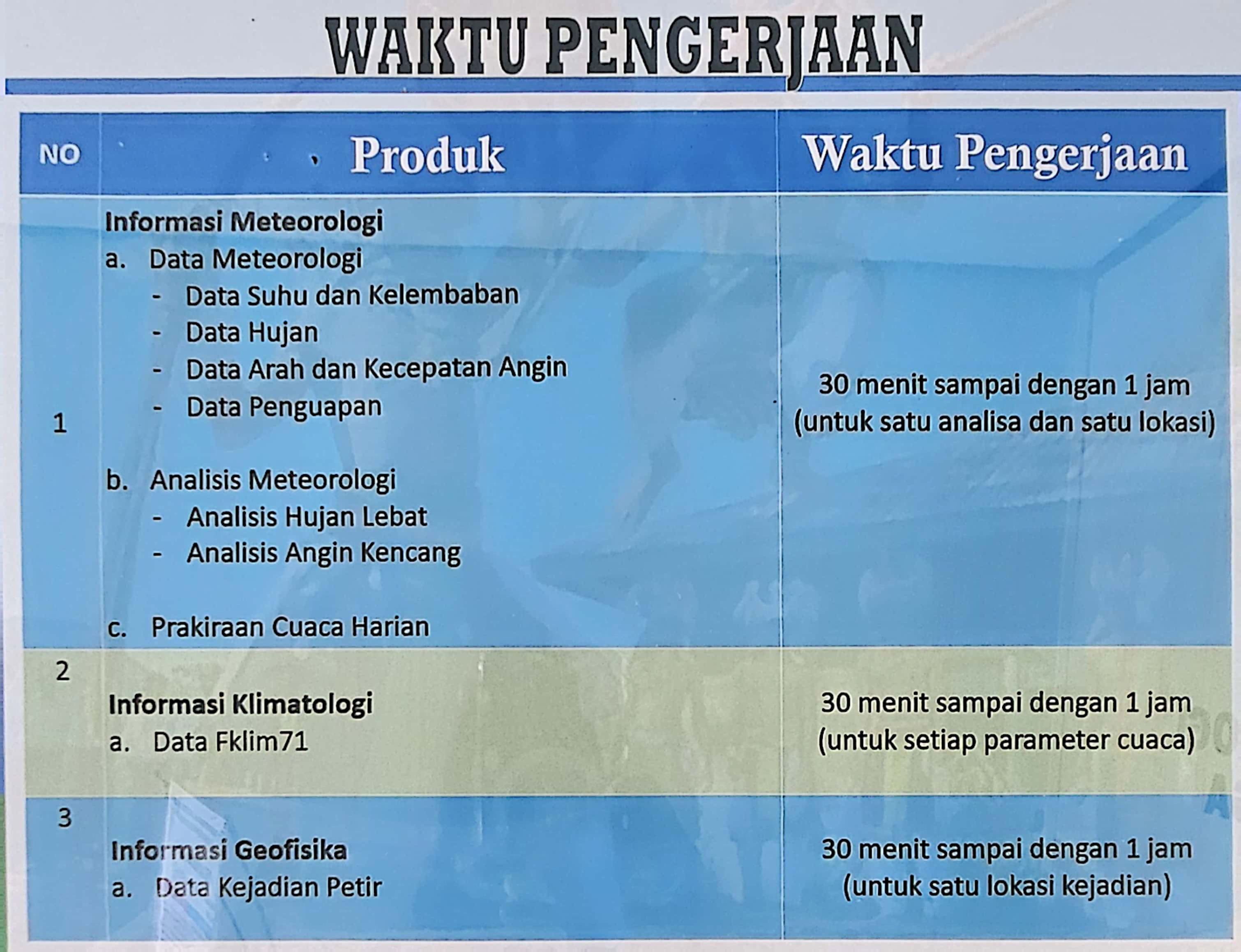 Waktu Pengerjaan